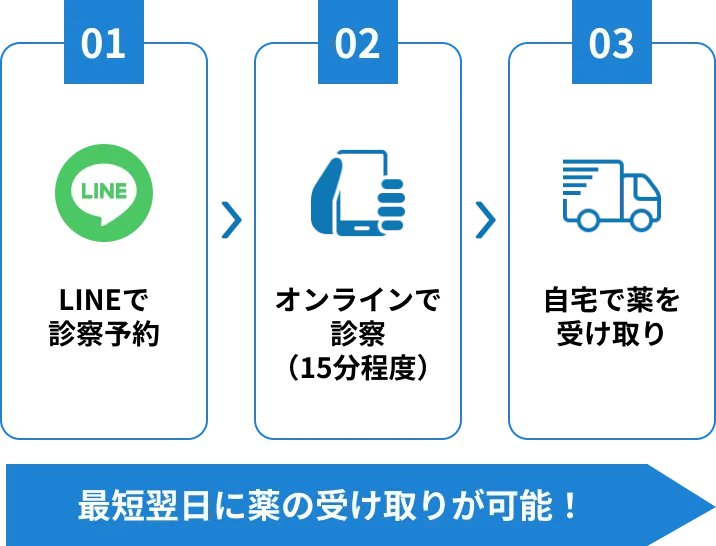 薬を受け取るまでの流れステップ図